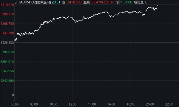 宜人配资 现货黄金连续冲破多个关口 刷新高位至3470美元