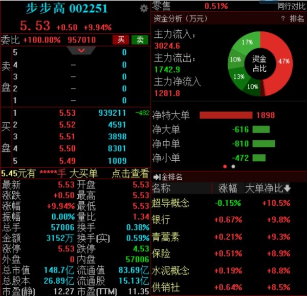 富腾优配  成功摘帽+一季报业绩大增 步步高开盘一字涨停