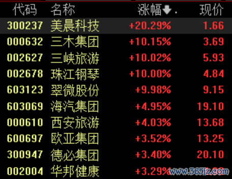 股升网 滚动更新丨上证指数涨0.31% 统一大市场、黄金等板块活跃