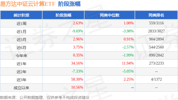 盈通配资 一季报点评：易方达中证云计算ETF基金季度涨幅7.03%