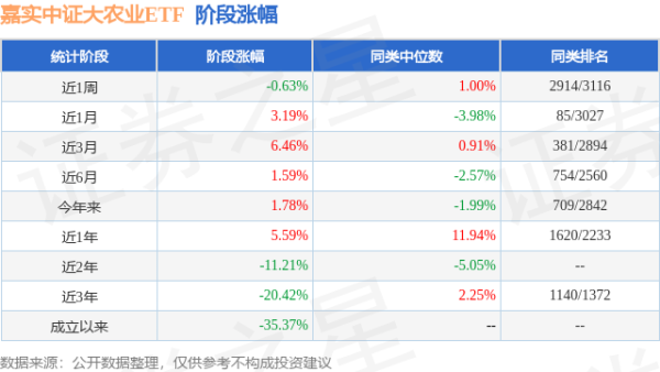 杜德配资 一季报点评：嘉实中证大农业ETF基金季度涨幅-0.94%