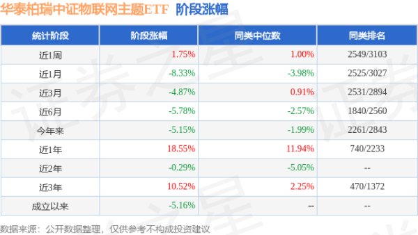 七星配资  一季报点评：华泰柏瑞中证物联网主题ETF基金季度涨幅2.45%