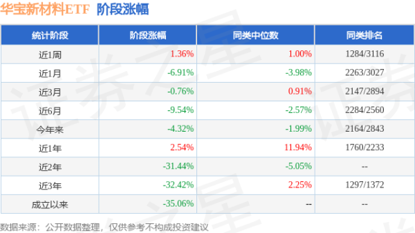 纯旭配资 一季报点评：华宝新材料ETF基金季度涨幅0.31%