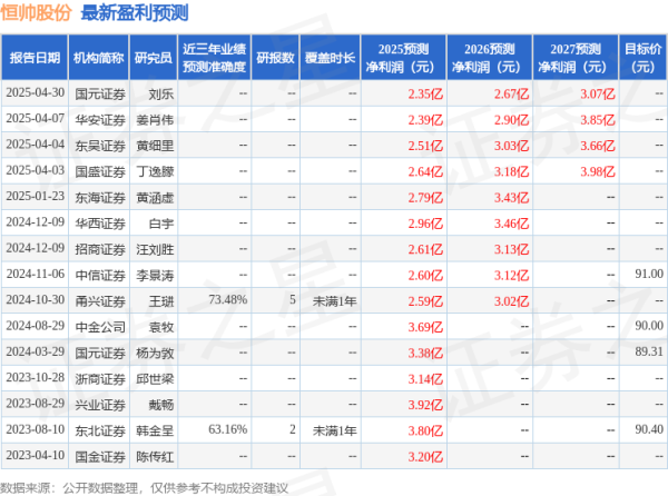 宜人配资 东吴证券：给予恒帅股份买入评级