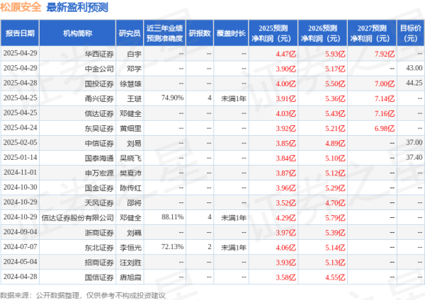 尚红网  东吴证券：给予松原安全买入评级