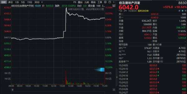 老品牌速配 直线拉升！一则消息引爆！知名对冲基金大举买入日本地产股